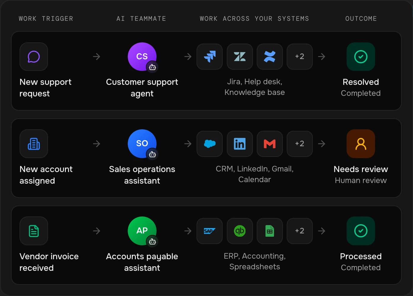 Three examples of AI teammates at work: a support request handled by a customer support agent across Jira, Zendesk and Confluence and resolved; a new account routed to a sales operations assistant across Salesforce, LinkedIn and Gmail and sent for human review; a vendor invoice processed by an accounts payable assistant across SAP, QuickBooks and Google Sheets.