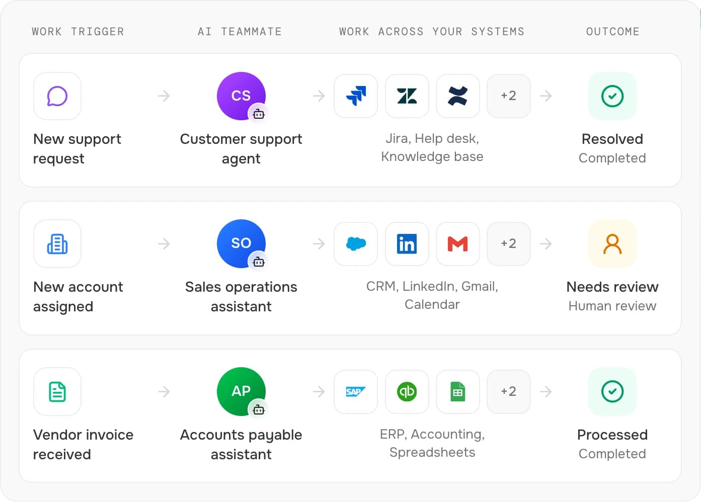 Three examples of AI teammates at work: a support request handled by a customer support agent across Jira, Zendesk and Confluence and resolved; a new account routed to a sales operations assistant across Salesforce, LinkedIn and Gmail and sent for human review; a vendor invoice processed by an accounts payable assistant across SAP, QuickBooks and Google Sheets.